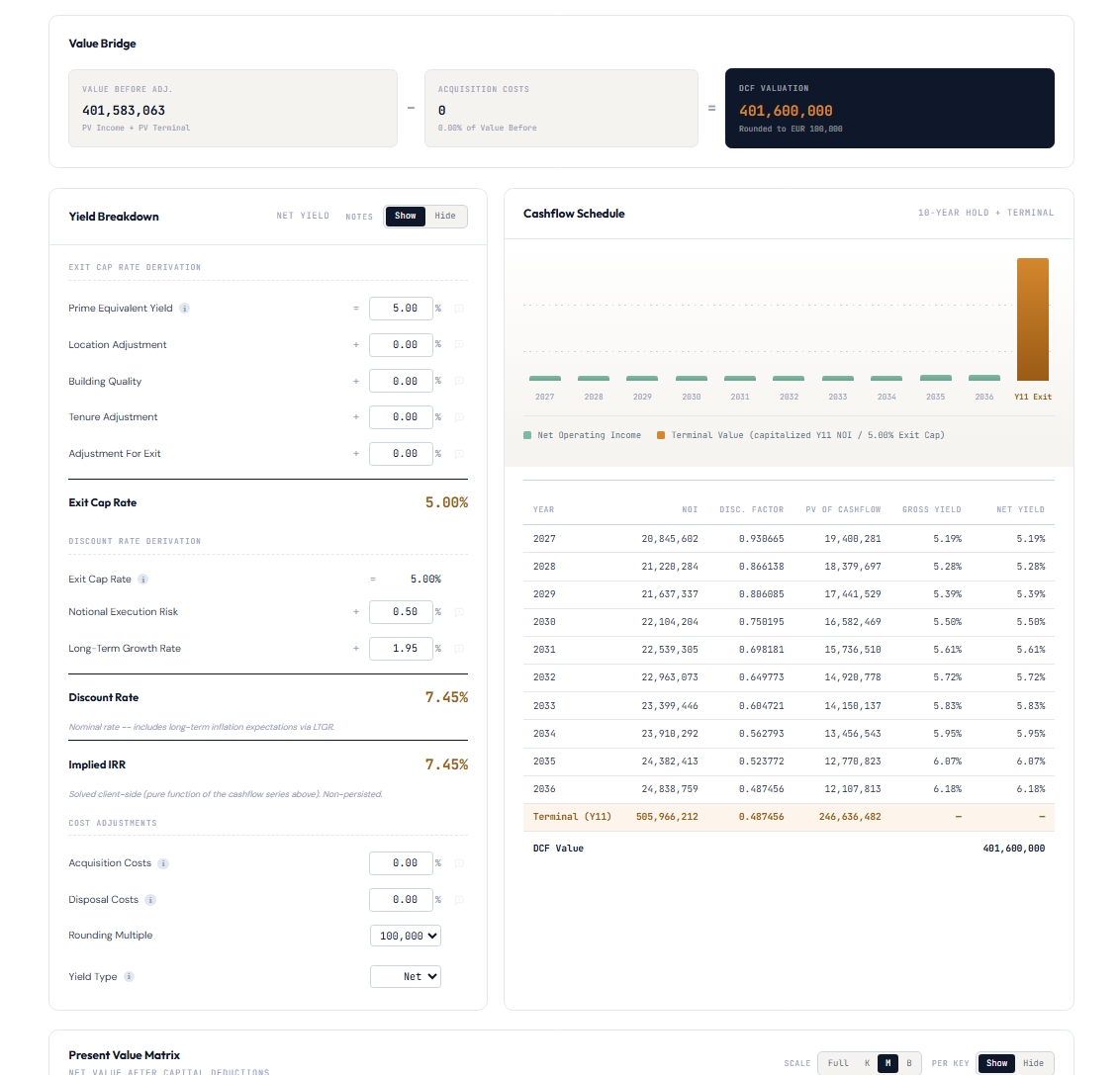 Single-asset valuation detail — Hotel Gamma DCF showing yield decomposition (PEY, Exit Cap Rate, Discount Rate components) and the 5×5 sensitivity matrix. Illustrative figures.